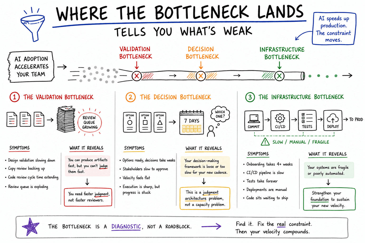 Three columns showing validation, decision, and infrastructure bottlenecks