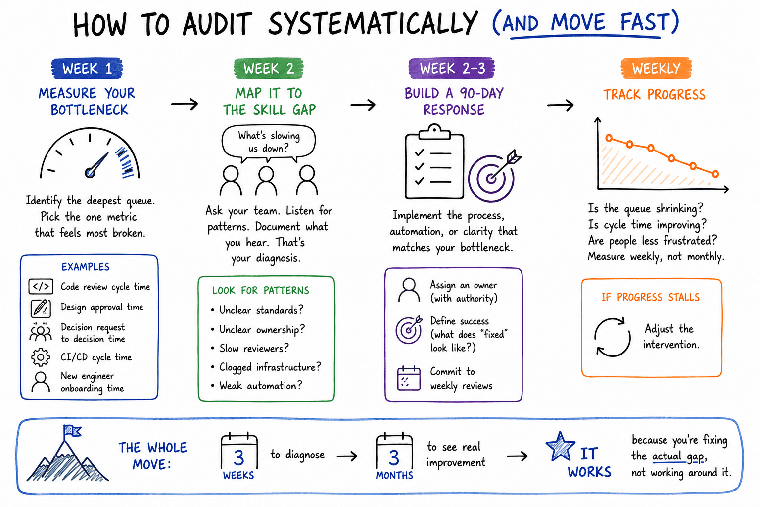Weekly measurement cycles with owner accountability